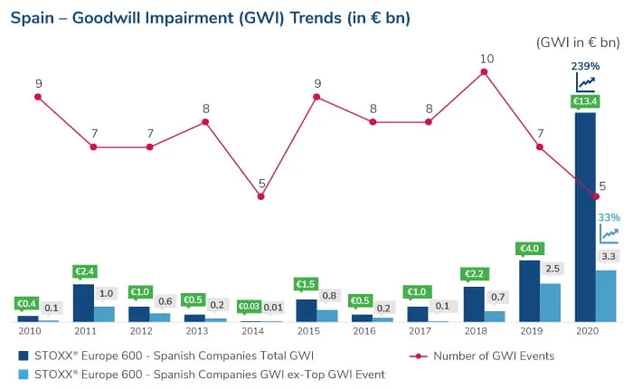 2021 European Goodwill Impairment Study