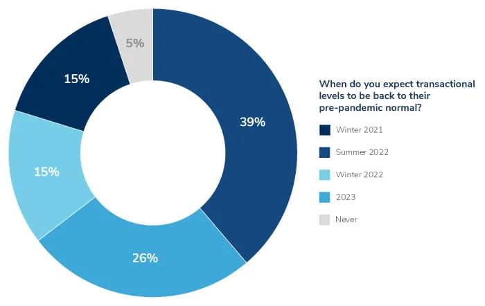 Long Covid: Global real estate’s slow fightback