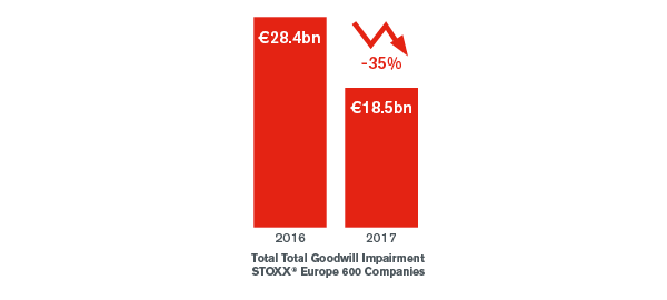 2018 European Goodwill Impairment Study