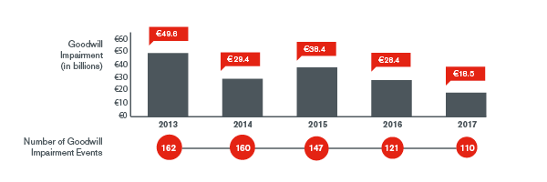 2018 European Goodwill Impairment Study