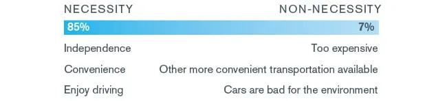 Having a Car is Equal to Necessity