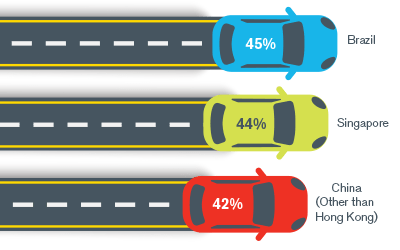 Millennial Ride Sharing Brazil Singapore China