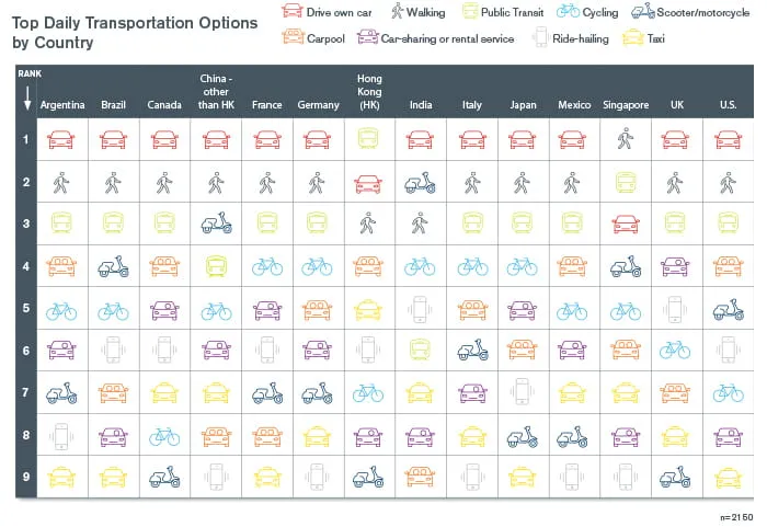 How Transportation Options Stack Up For Millennials