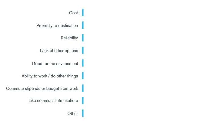 Top Reasons for Millennials Transportation Choice