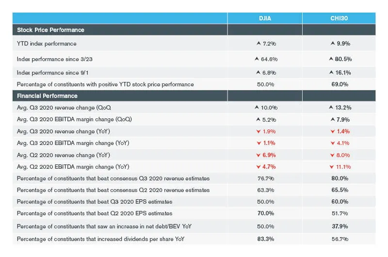 CHI30 vs DJIA performance Q2 and Q3 2020