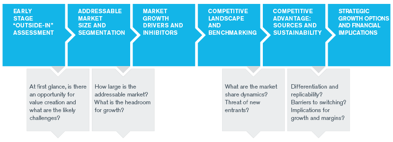 Strategy and Commercial Diligence