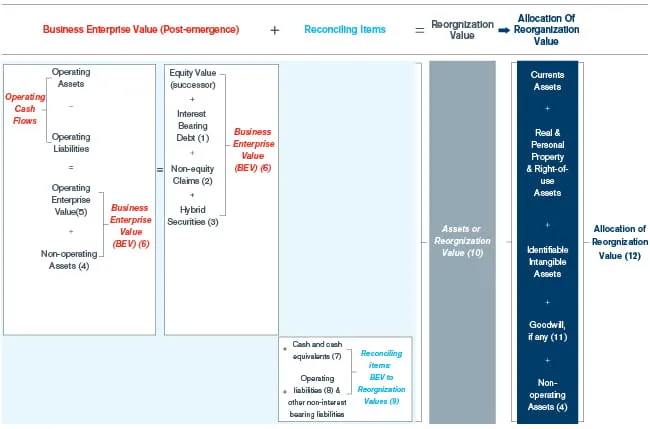 Emergence through Fresh-Start Reporting