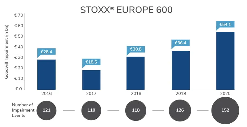 2021 European Goodwill Impairment Study: An Overview