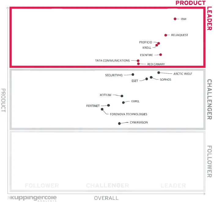 Kuppingercole Leadership Compass Report: Managed Detection & Response Services