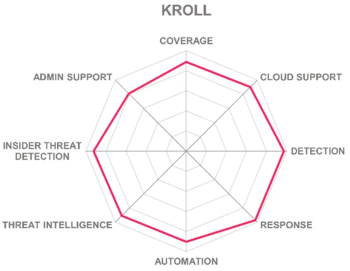 Kuppingercole Leadership Compass Report: Managed Detection & Response Services