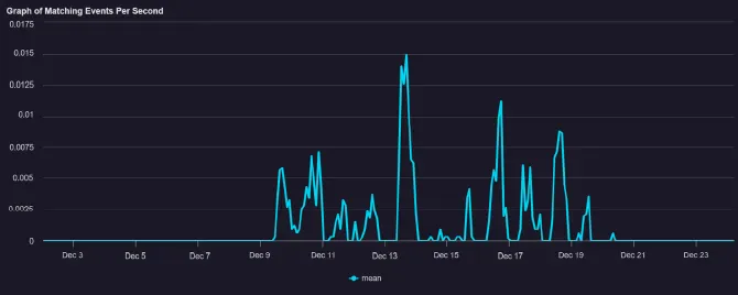 EDR events with connections