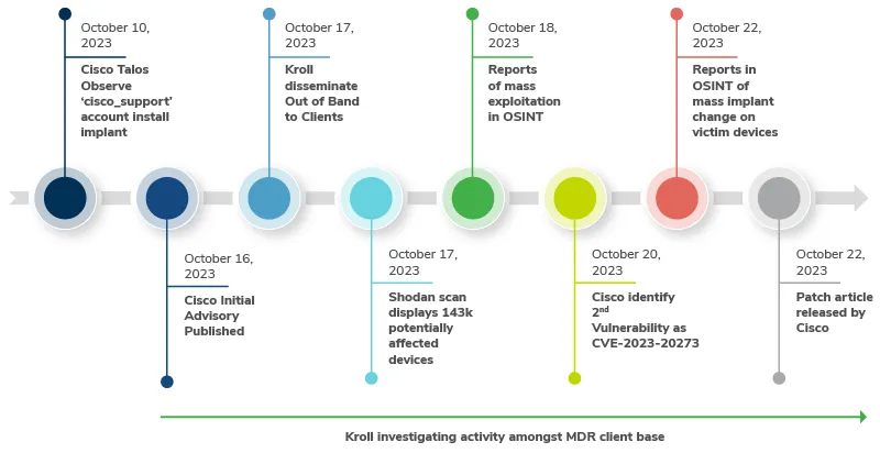 Figure 4 - Timeline of Events (Source: Kroll)