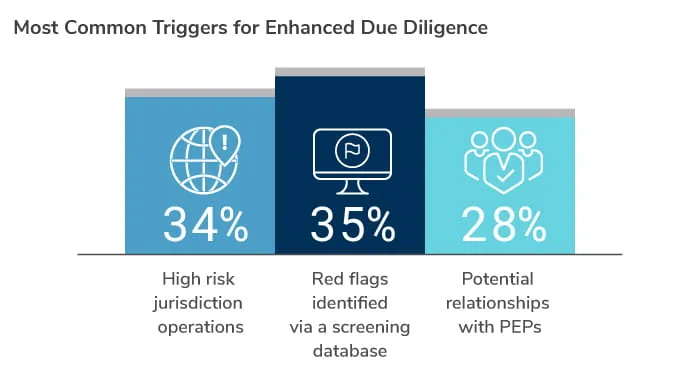 Evolving Challenges with Enhanced Due Diligence