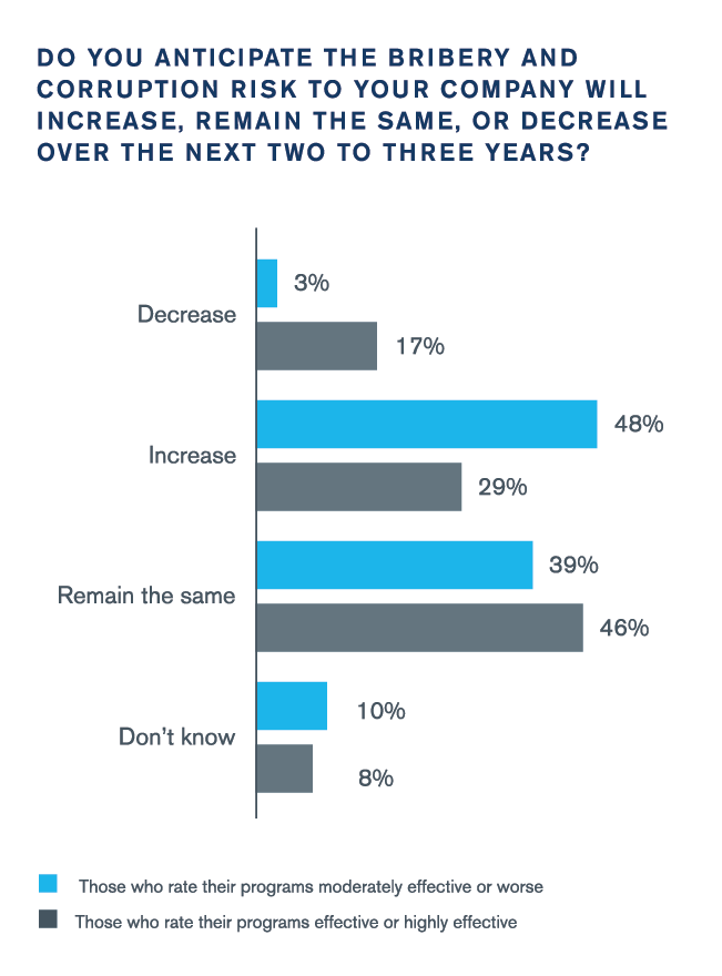 Anti-Bribery & Corruption Benchmarking Report 2020 | Kroll