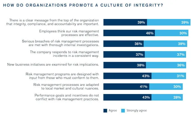 Beyond Compliance: Creating a Culture of Integrity