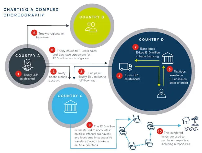 Illicit Fund Flows in  Ten Steps