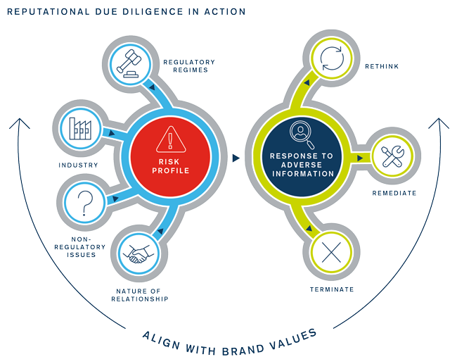 Holistic Due Diligence in the Age of Relationships