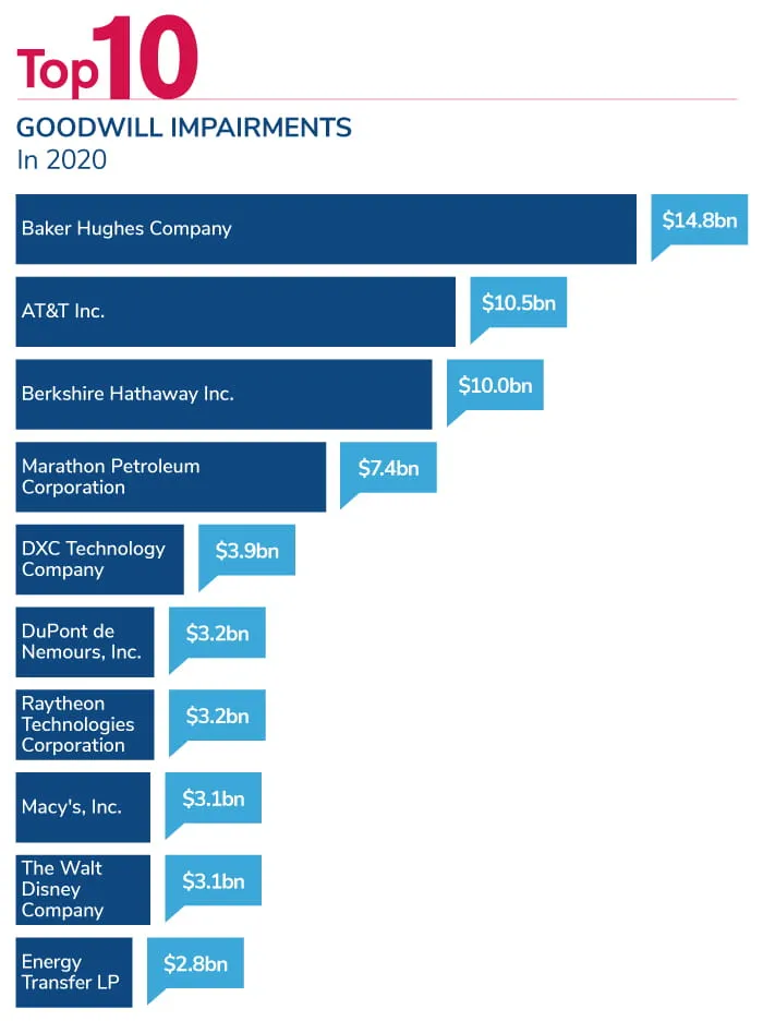 2021 U.S. Goodwill Impairment Study