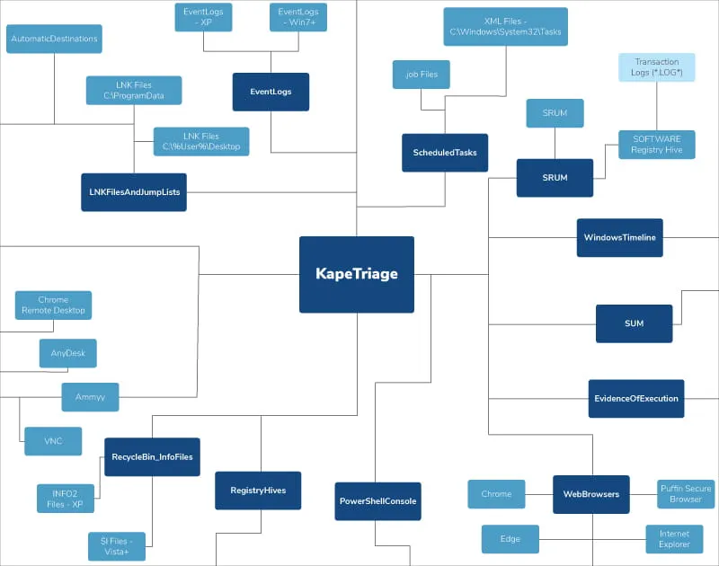 KapeTriage MindMap for DFIR Practitioners