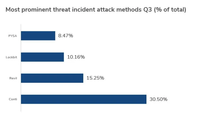 Q3 2021 Threat Landscape: Ransomware in the Supply Chain