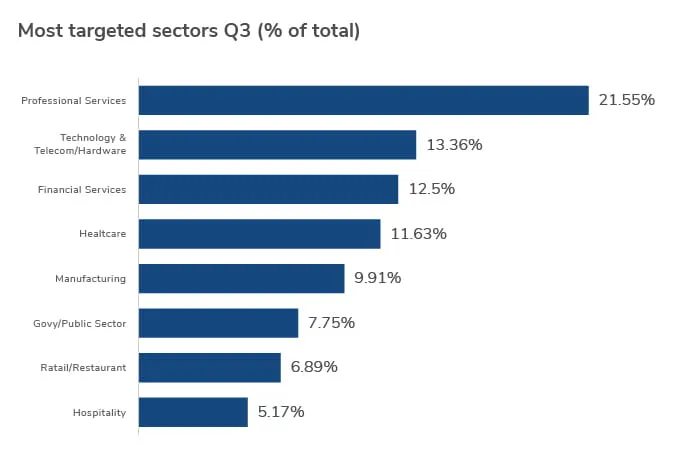 Q3 2021 Threat Landscape: Ransomware in the Supply Chain