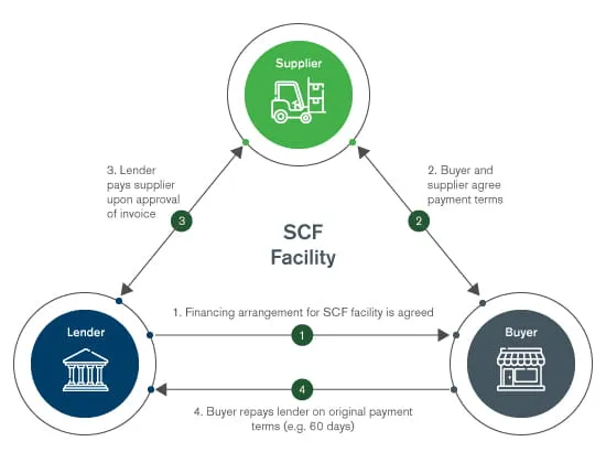 Is There a Weak Link in Supply Chain Finance?