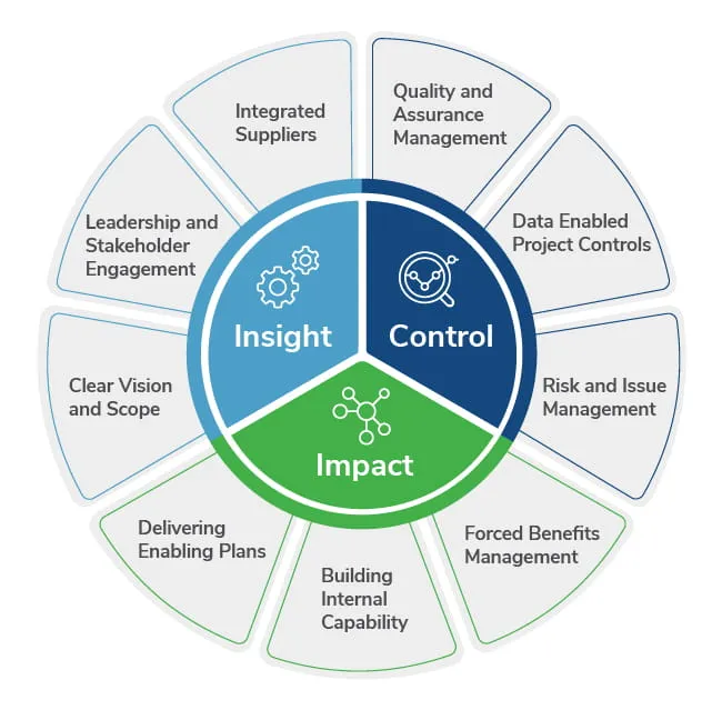 Digital Project Management Office